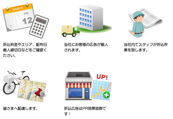 新聞折込広告の流れ